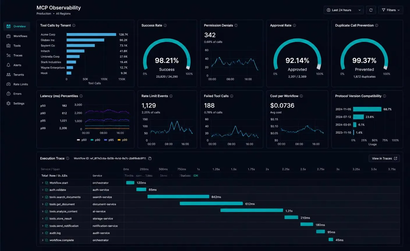 MCP observability dashboard tracking tool calls, permissions, approvals, errors, latency, usage, and execution traces
