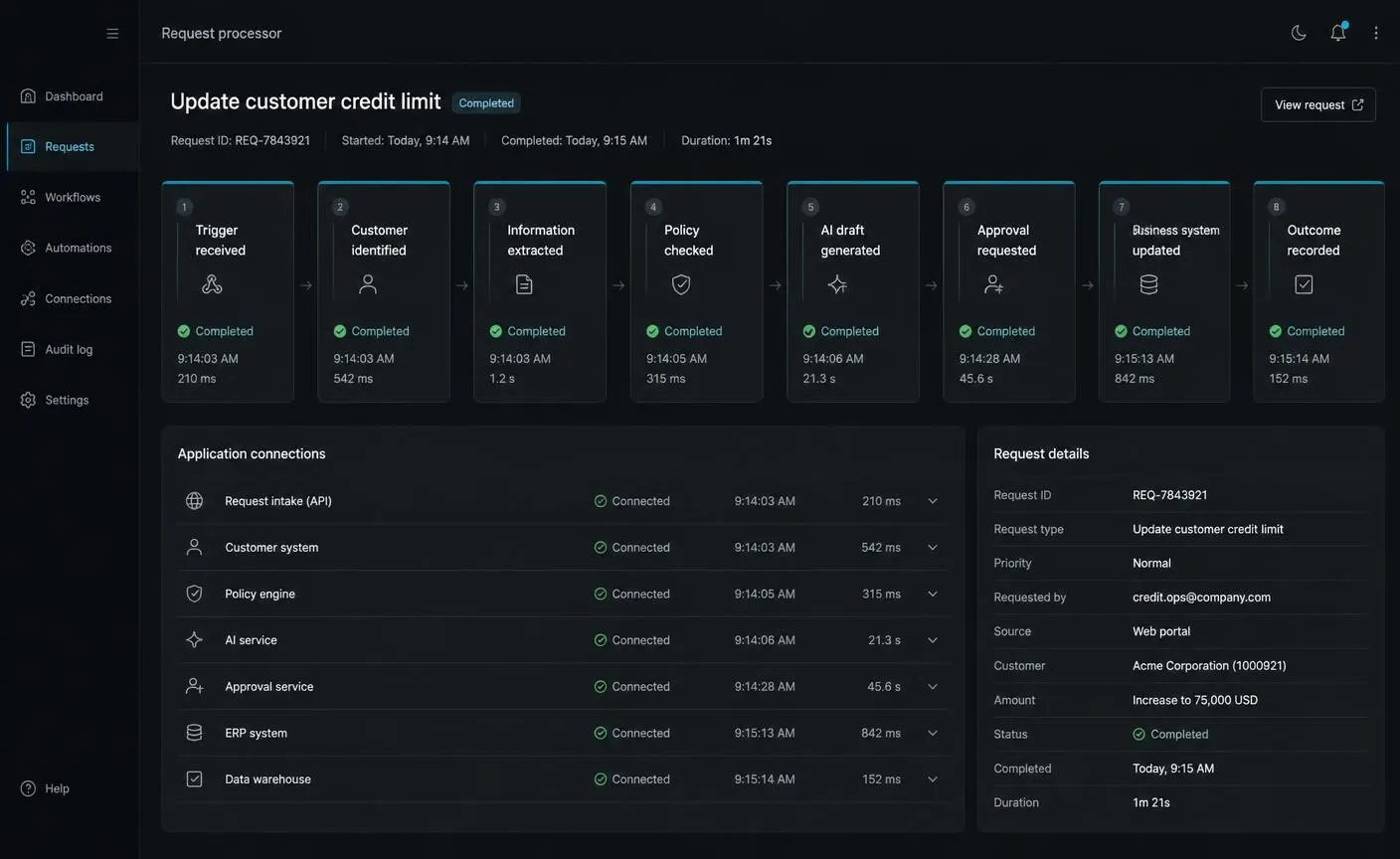 AI workflow automation processing a business request from trigger through approval and system update
