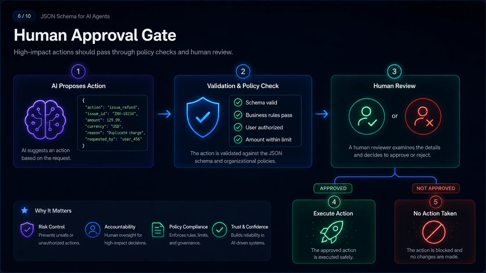 Human Approval Gate