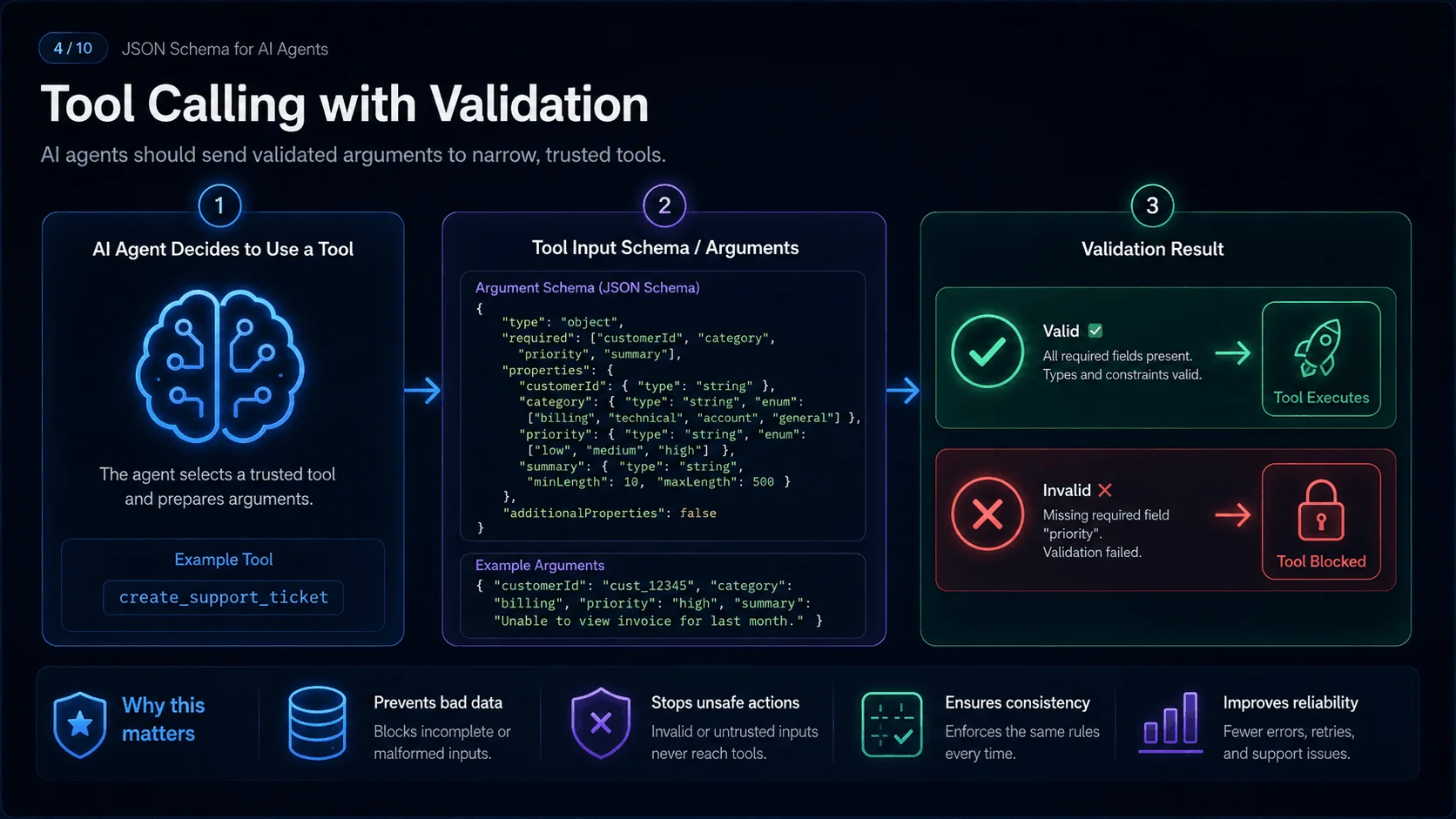 Tool Calling with Validation