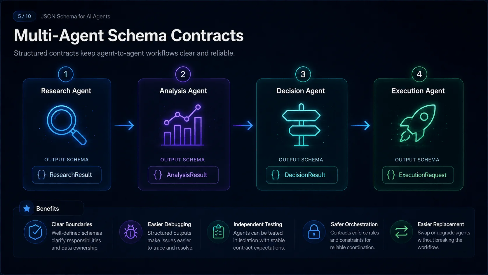 Multi-Agent Schema Contracts