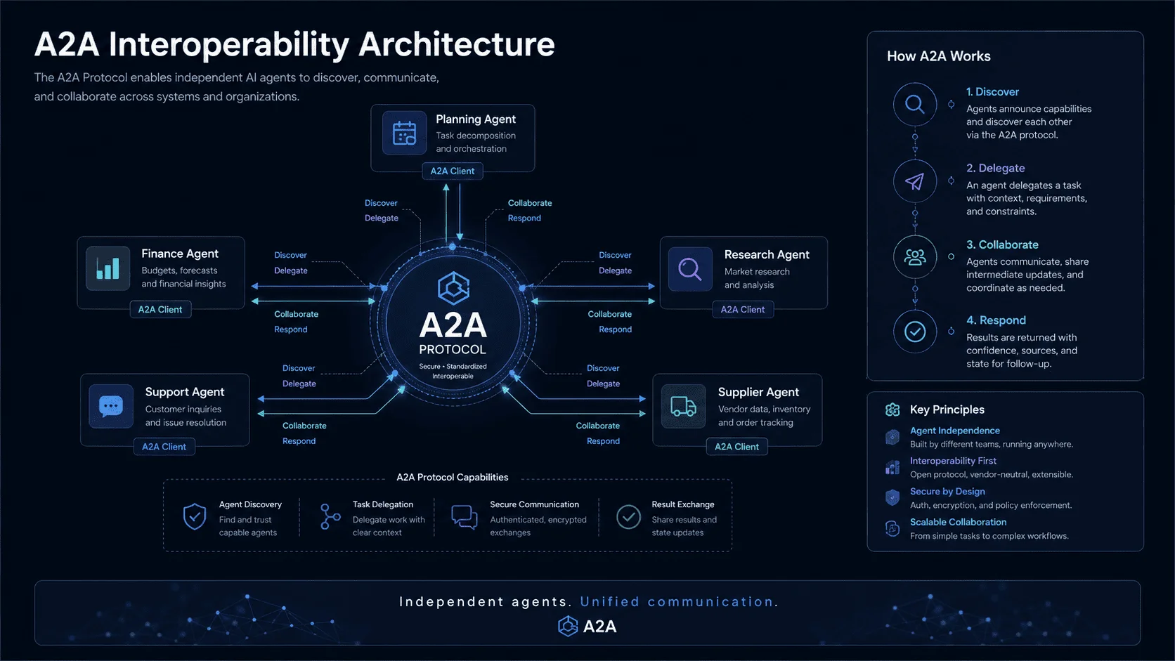 A2A Protocol architecture connecting independent AI agents across platforms