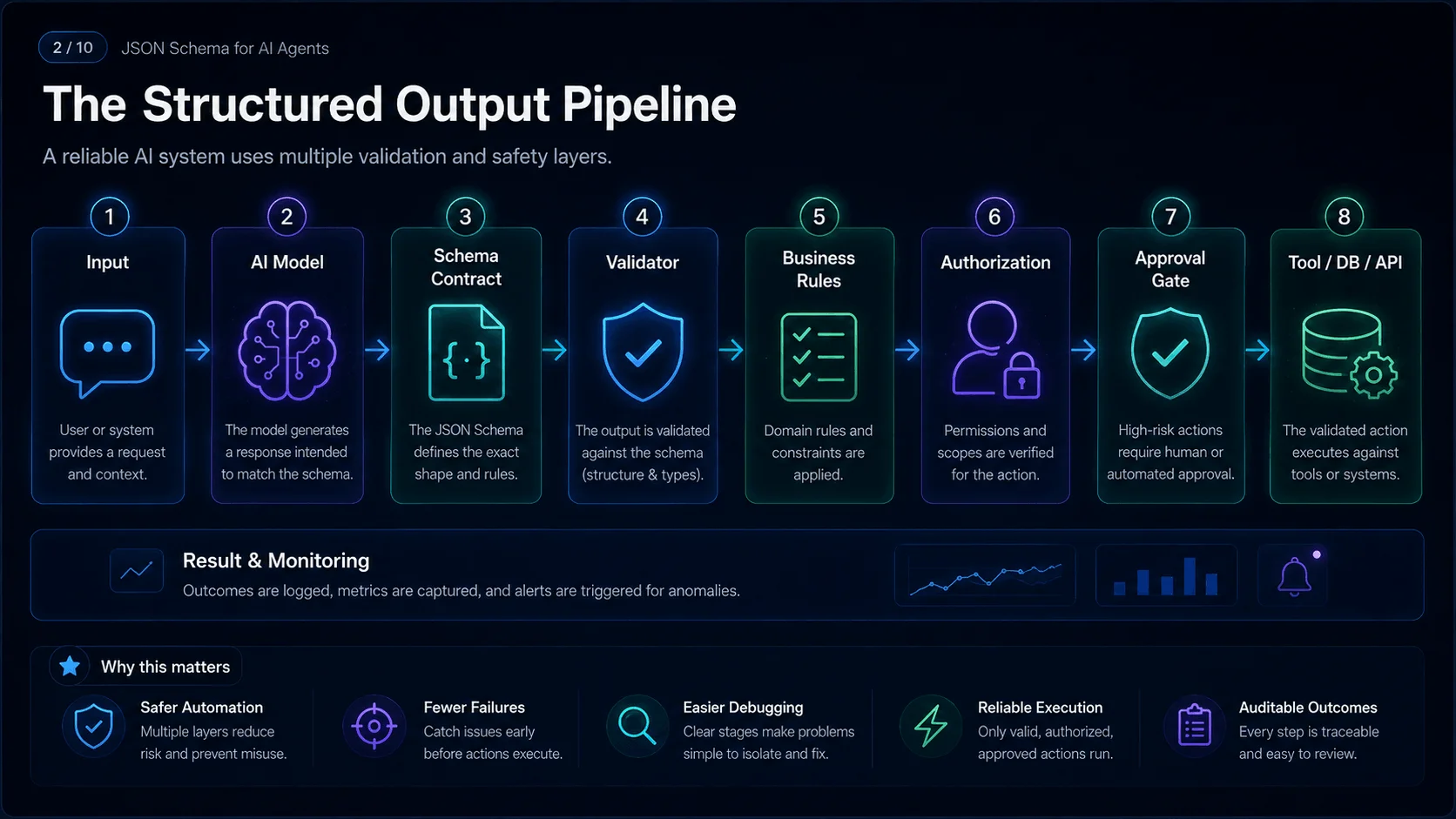 The Structured Output Pipeline