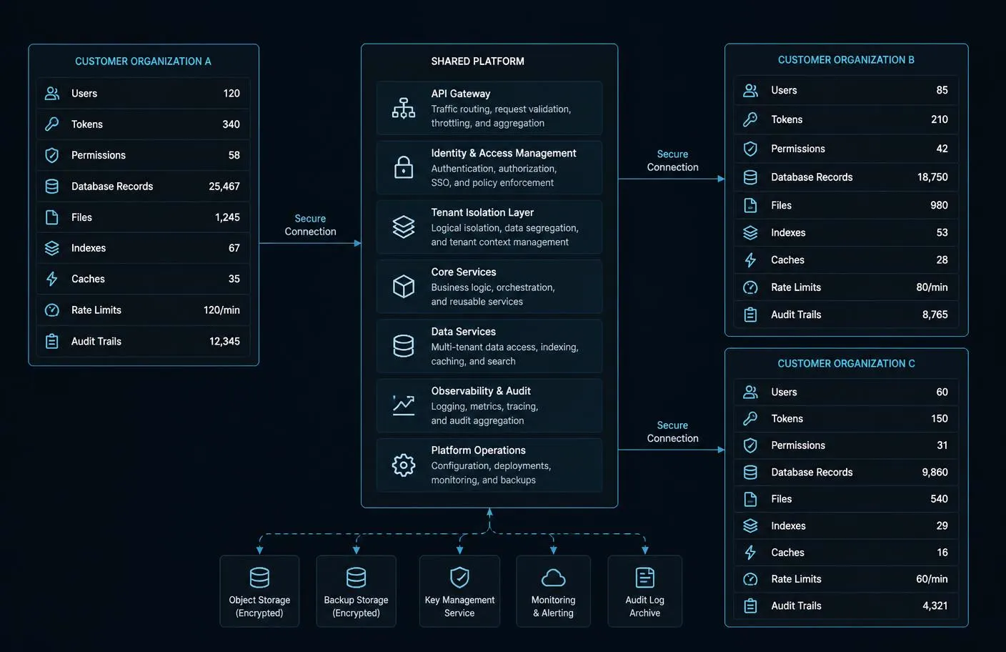 Multi-tenant MCP platform isolating each SaaS customer's identity, tools, data, files, caches, and usage