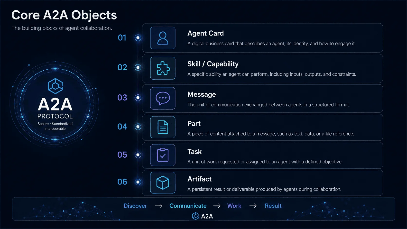 Core A2A Objects: Agent Cards, Messages, Tasks, and Artifacts