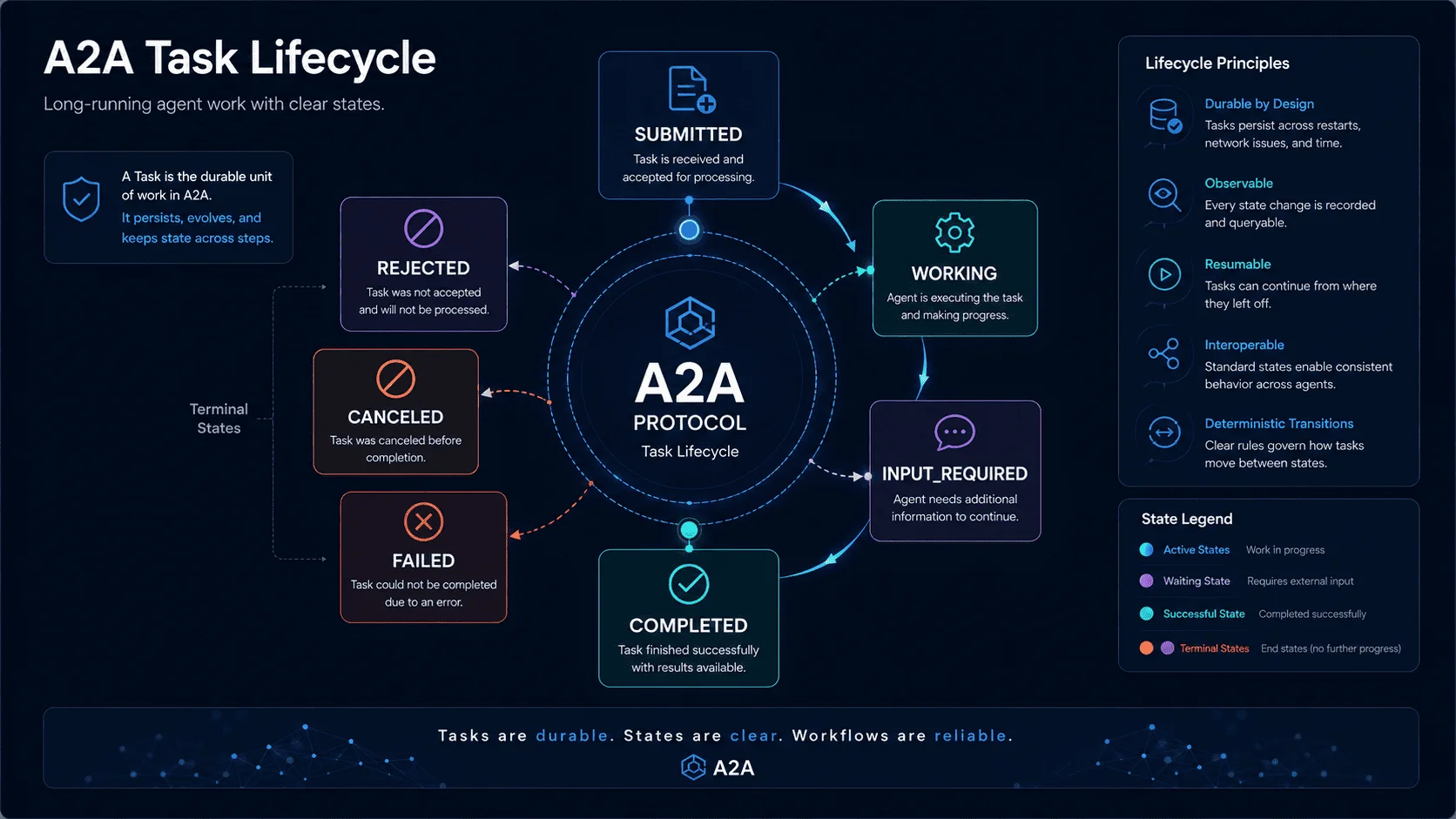 A2A Task Lifecycle showing state transitions from Submitted to Completed