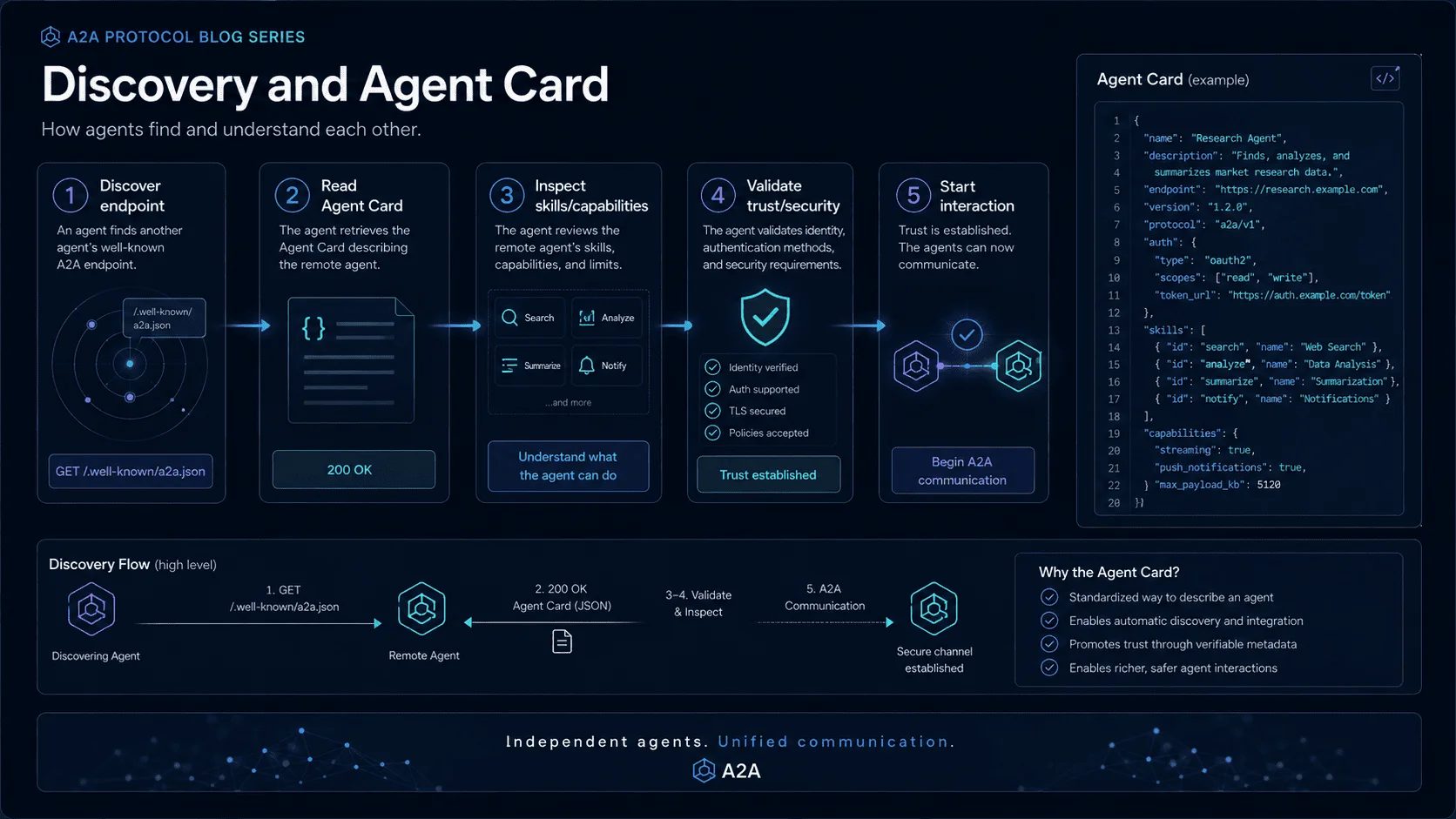 Agent Discovery process using the Agent Card for capability advertisement