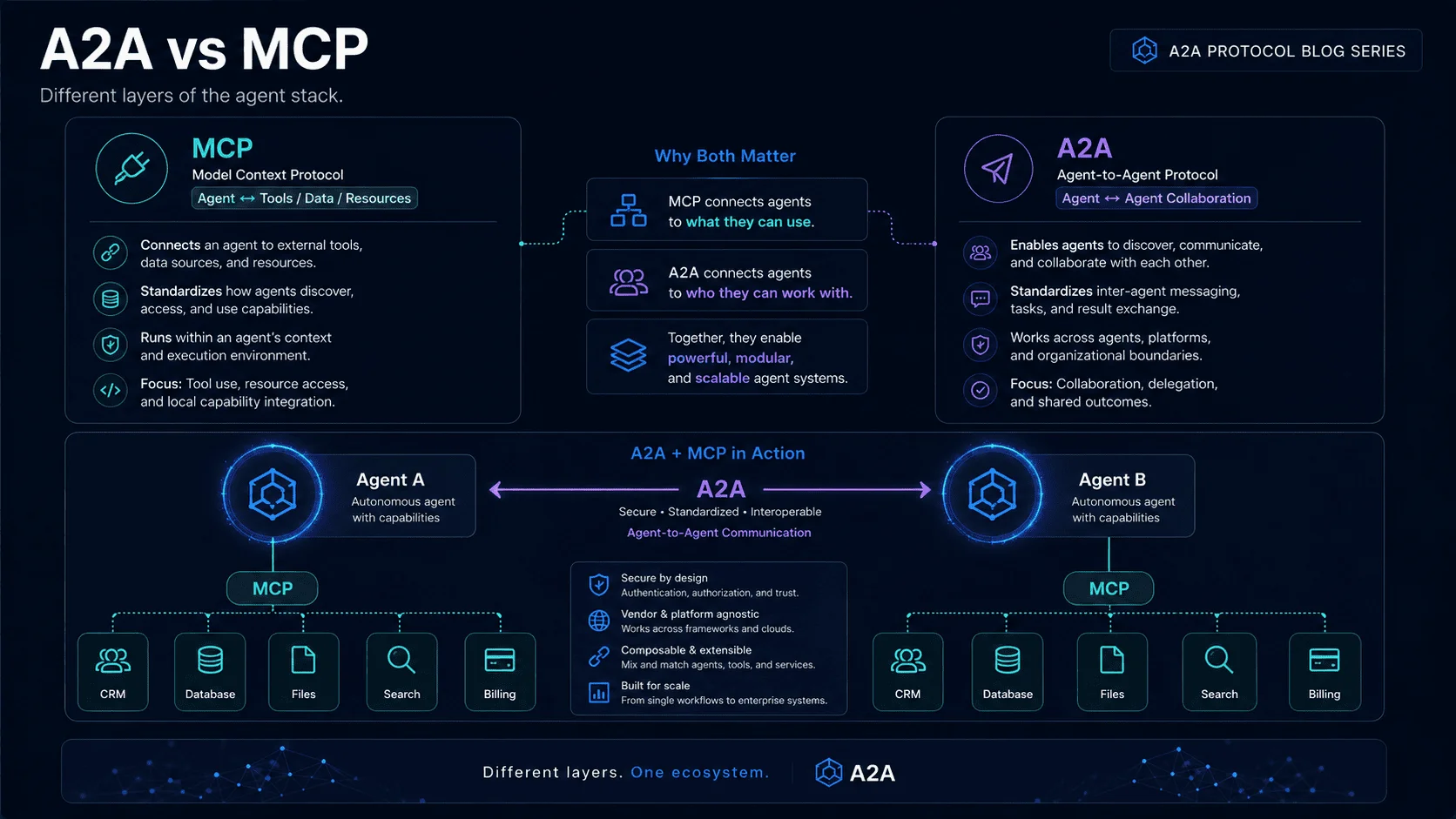 A2A vs MCP comparison showing tool integration vs agent collaboration