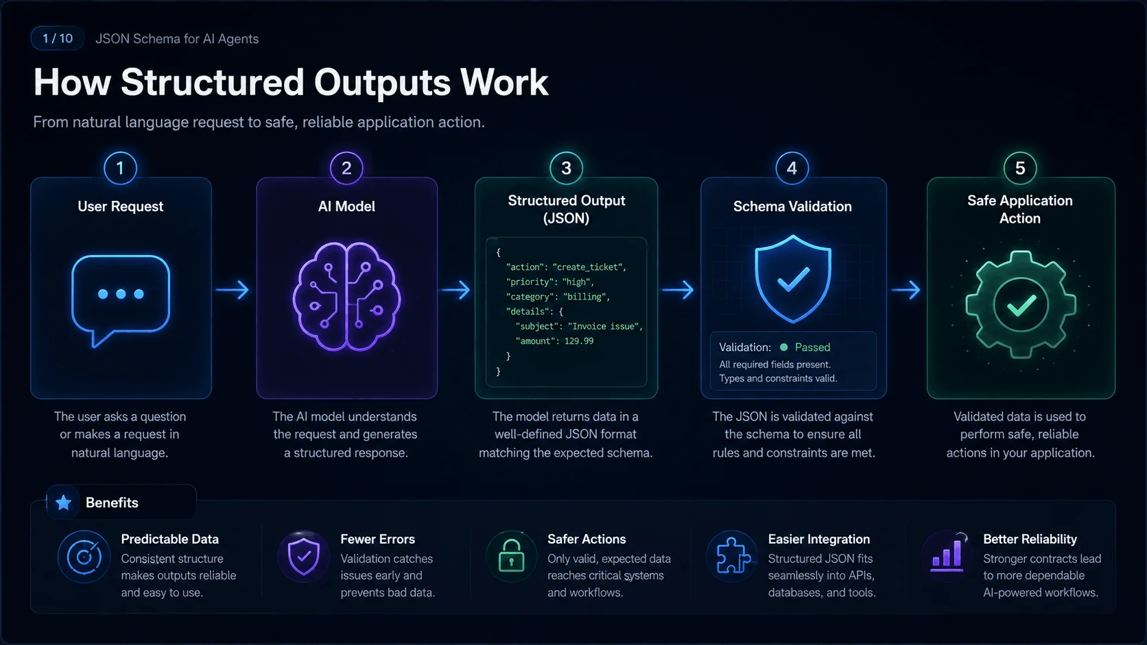 How Structured Outputs Work