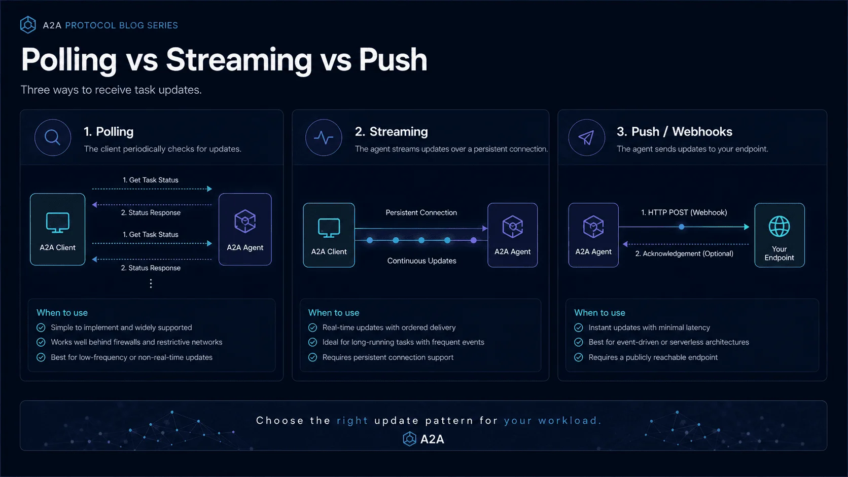 Polling vs Streaming vs Push interaction patterns for agent communication