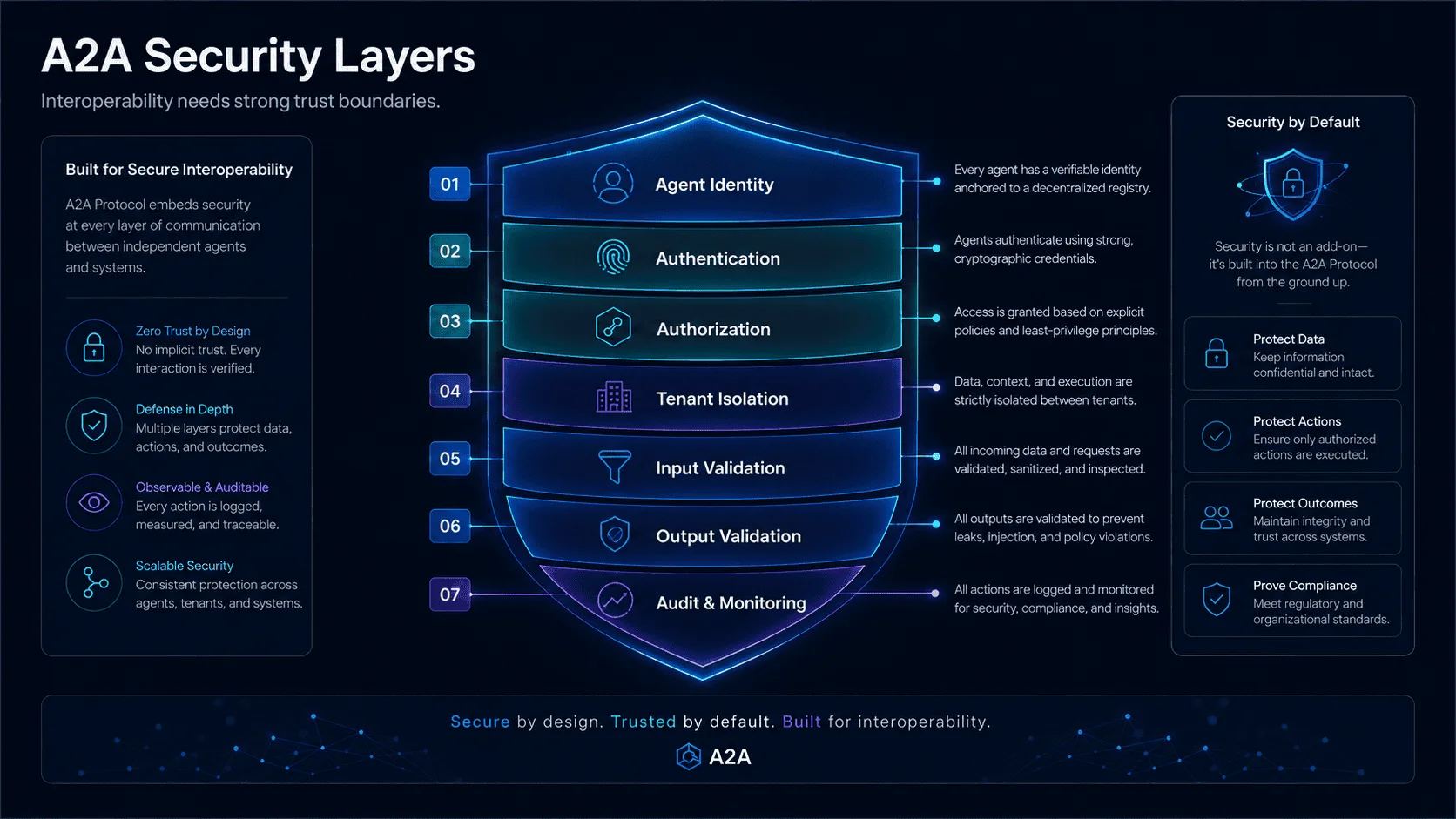 A2A Security Layers including Identity, Authorization, and Isolation
